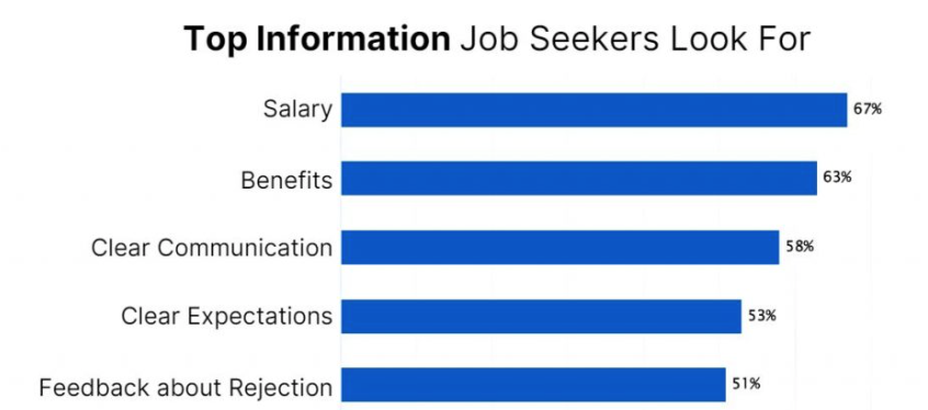 top information job seekers look for