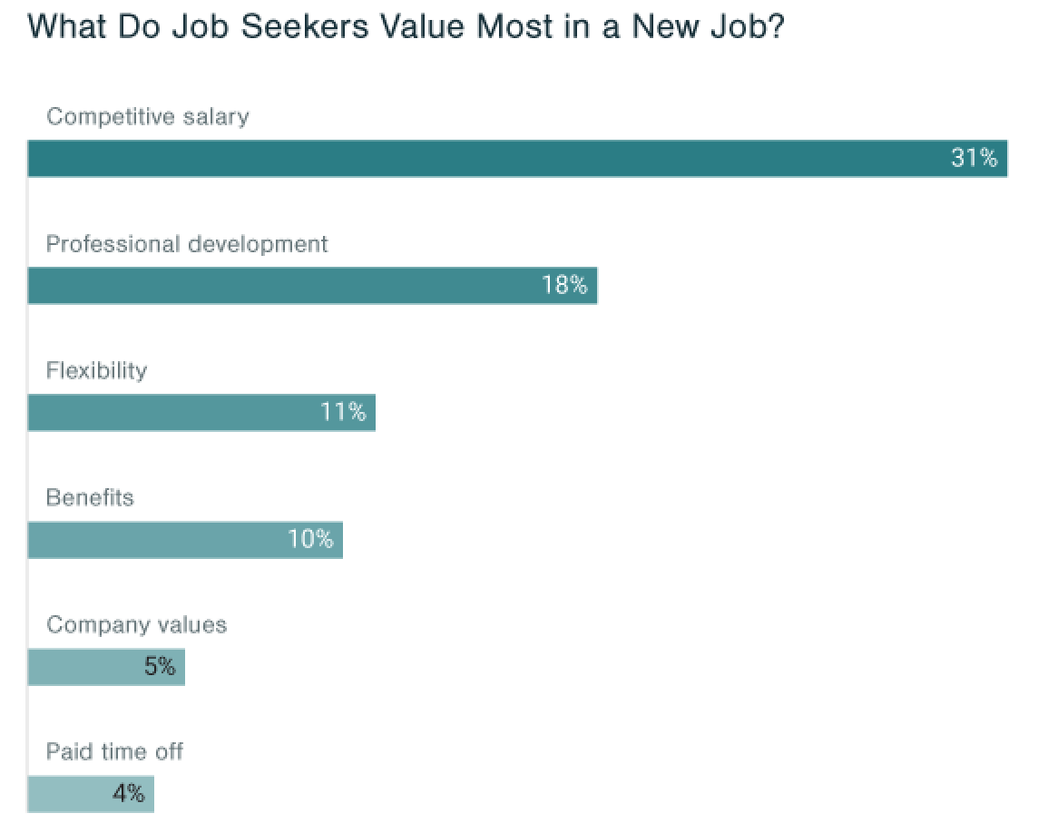 what do job seekers value most in a new job?